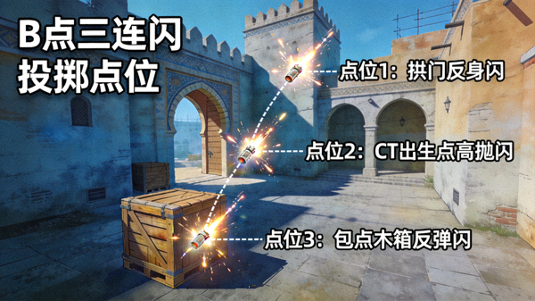 CSGO Mirage 地图B点三连闪投掷物高清点位教学画面