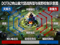 DOTA2 肉山巢穴团战阵型与视野控制示意图