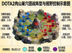 DOTA2 肉山巢穴团战阵型与视野控制示意图