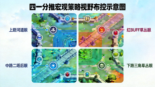 宏观策略视野布控示意图，展示四一分推时的关键视野点位