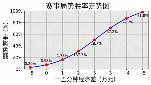 赛事局势胜率走势图，展示十五分钟经济差与翻盘概率关系曲线