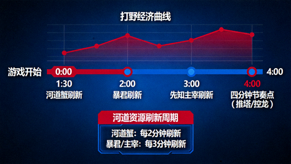 王者荣耀打野四分钟节奏点与河道资源刷新时间轴示意图