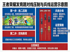王者荣耀发育路对线压制与兵线运营示意图