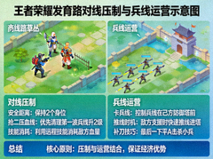 王者荣耀发育路对线压制与兵线运营示意图