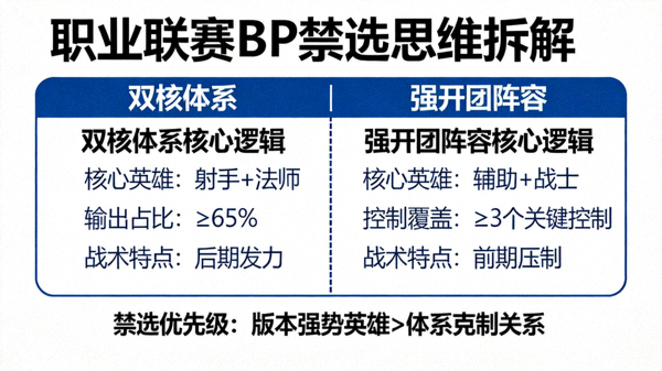 职业联赛BP禁选思维拆解面板，展示双核体系与强开团阵容对比
