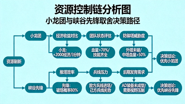 资源控制链分析图，展示小龙团与峡谷先锋的取舍决策路径